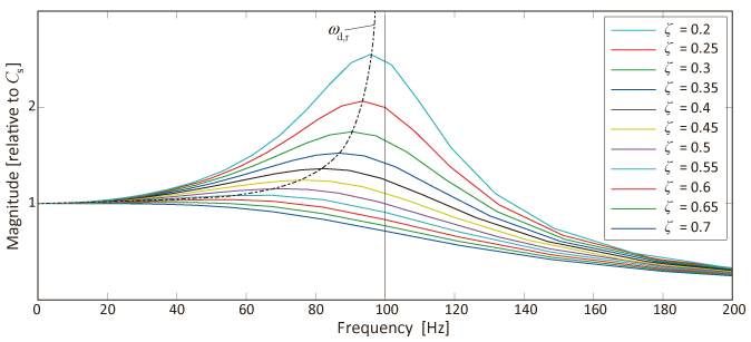 damping related resonance