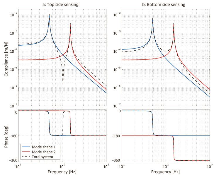 Added multi-directional eigenmodes
