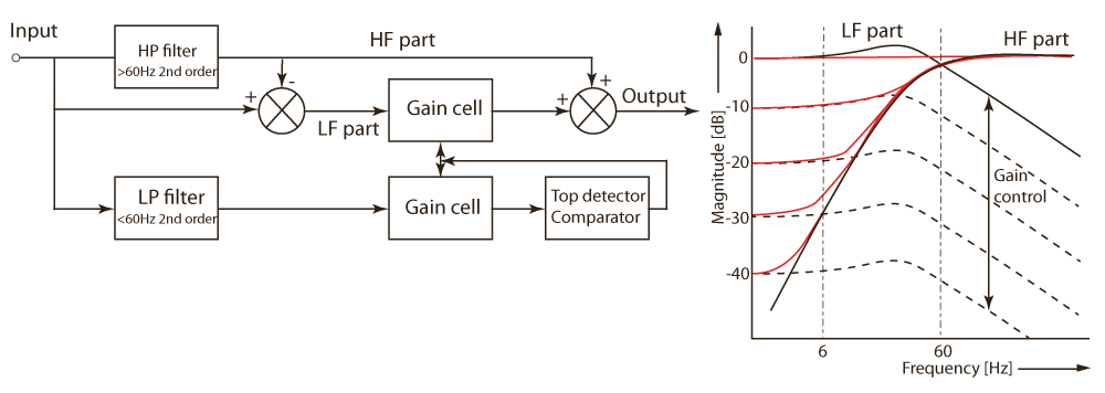 Excursion limiter overview