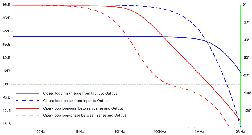 loop stability
