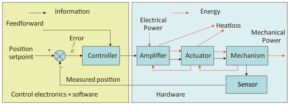Mechatronics overview