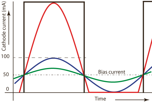 Cathode current