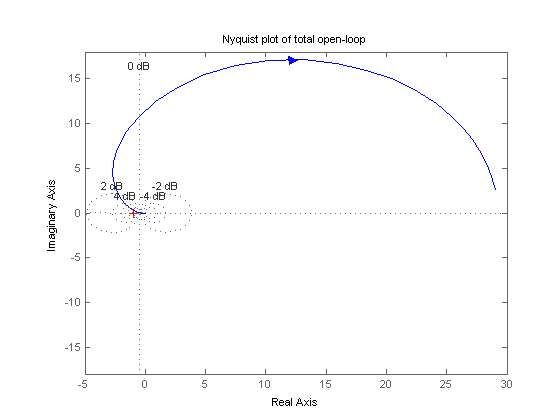 Nyquist Global feedback