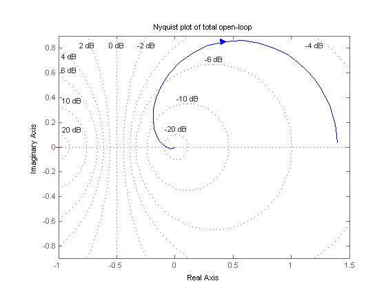 Nyquist lical feedback