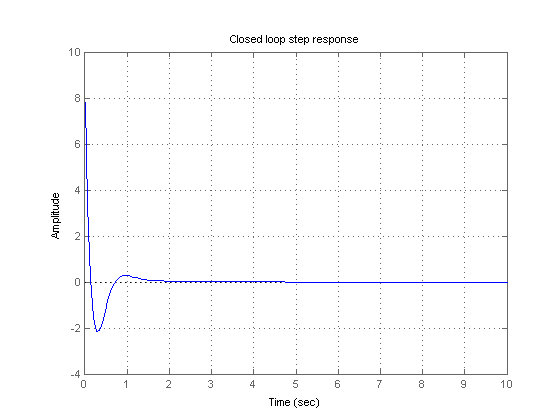 Stepresponse local feedback